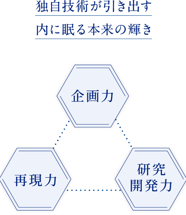 独自技術が引き出す 内に眠る本来の輝き